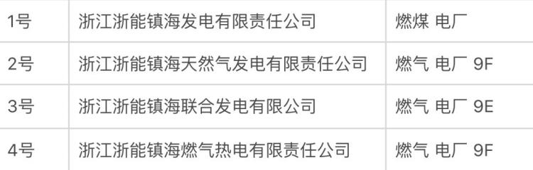 浙江省首个天然气平价发电上网改革试点在8月开启上网电价降至每千瓦时04153元