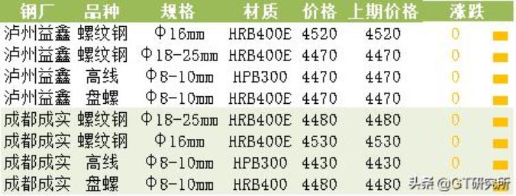 螺纹价格今日报价「螺纹价格涨90杭州南宁领跑」