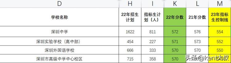 中学就读于深圳市南山区第二实验学校「南山第二实验学校录取分数线」