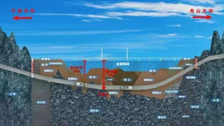 杭州到舟山的高速「杭州出发1个多小时就能到舟山世界最长海底高铁隧道将诞生」