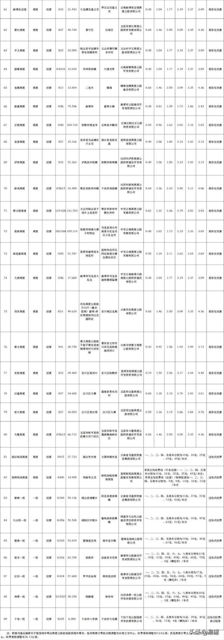 各省高速公路货车收费标准「高速恢复收费后全国各省最新货车收费标准汇总欢迎转发」