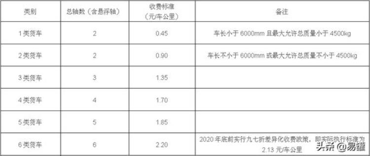 各省高速公路货车收费标准「高速恢复收费后全国各省最新货车收费标准汇总欢迎转发」