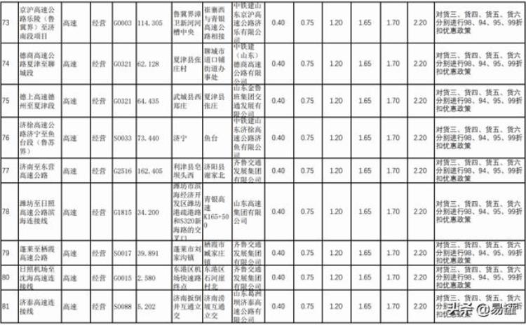 各省高速公路货车收费标准「高速恢复收费后全国各省最新货车收费标准汇总欢迎转发」