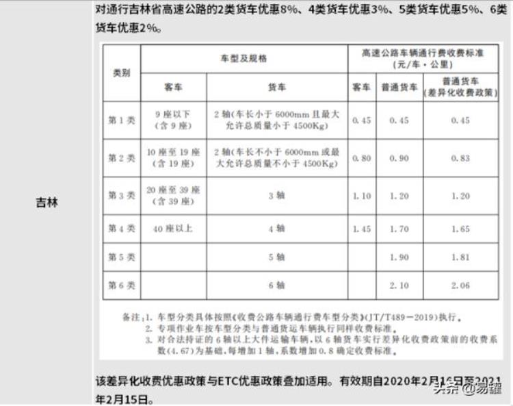 各省高速公路货车收费标准「高速恢复收费后全国各省最新货车收费标准汇总欢迎转发」