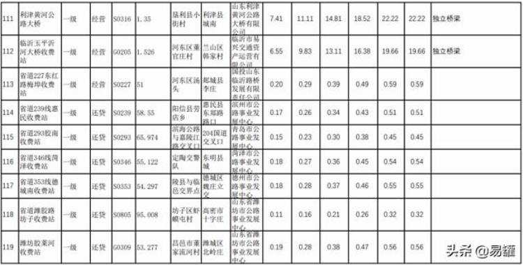 各省高速公路货车收费标准「高速恢复收费后全国各省最新货车收费标准汇总欢迎转发」