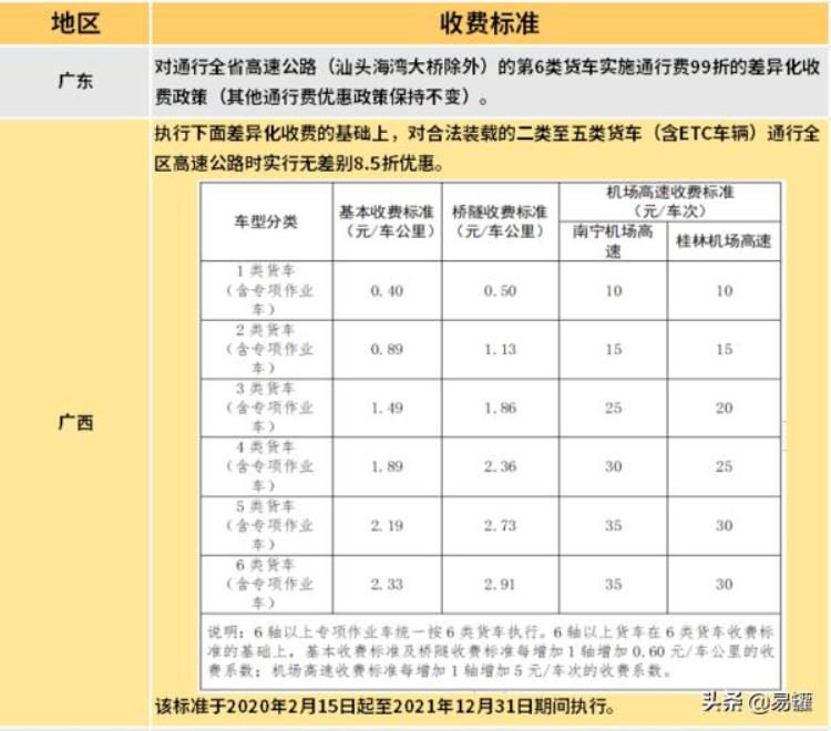 各省高速公路货车收费标准「高速恢复收费后全国各省最新货车收费标准汇总欢迎转发」