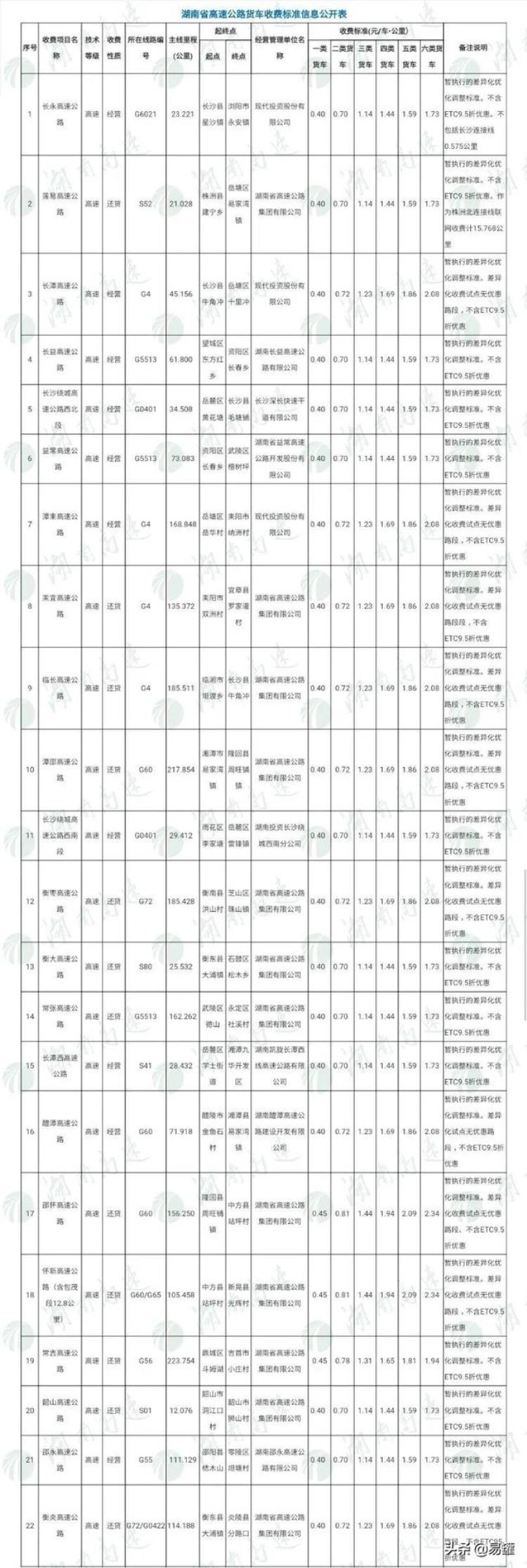 各省高速公路货车收费标准「高速恢复收费后全国各省最新货车收费标准汇总欢迎转发」