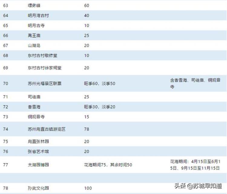 苏州各景点门票大全「最新2019年苏州景区门票大全收好够用一整年」