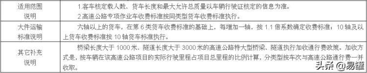 各省高速公路货车收费标准「高速恢复收费后全国各省最新货车收费标准汇总欢迎转发」