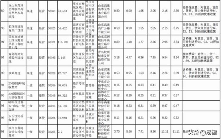 各省高速公路货车收费标准「高速恢复收费后全国各省最新货车收费标准汇总欢迎转发」