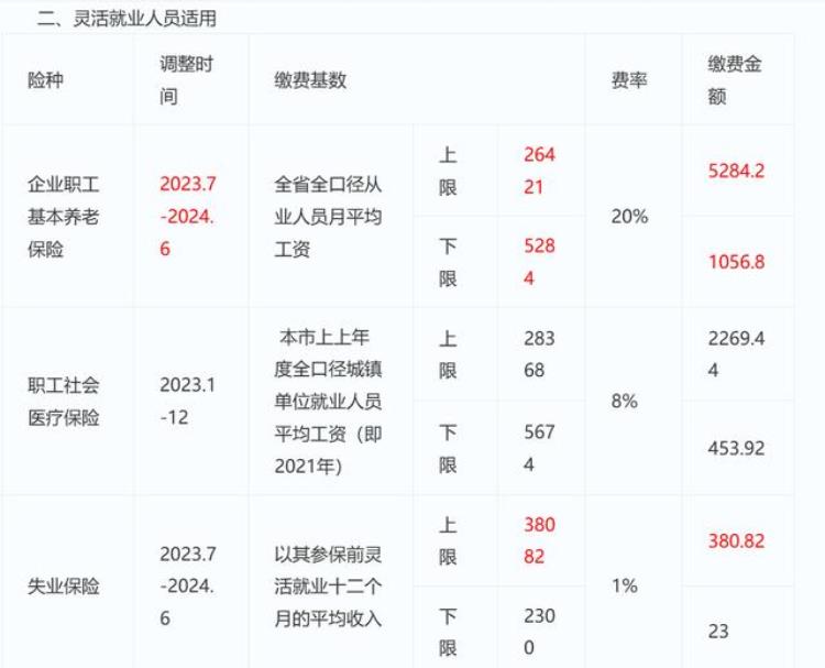 广州2021年社保缴费基数是多少「广州20237月起到手工资或有变23年度广州最新社保缴费基数公布」