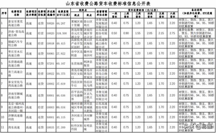 各省高速公路货车收费标准「高速恢复收费后全国各省最新货车收费标准汇总欢迎转发」