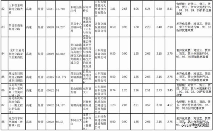 各省高速公路货车收费标准「高速恢复收费后全国各省最新货车收费标准汇总欢迎转发」