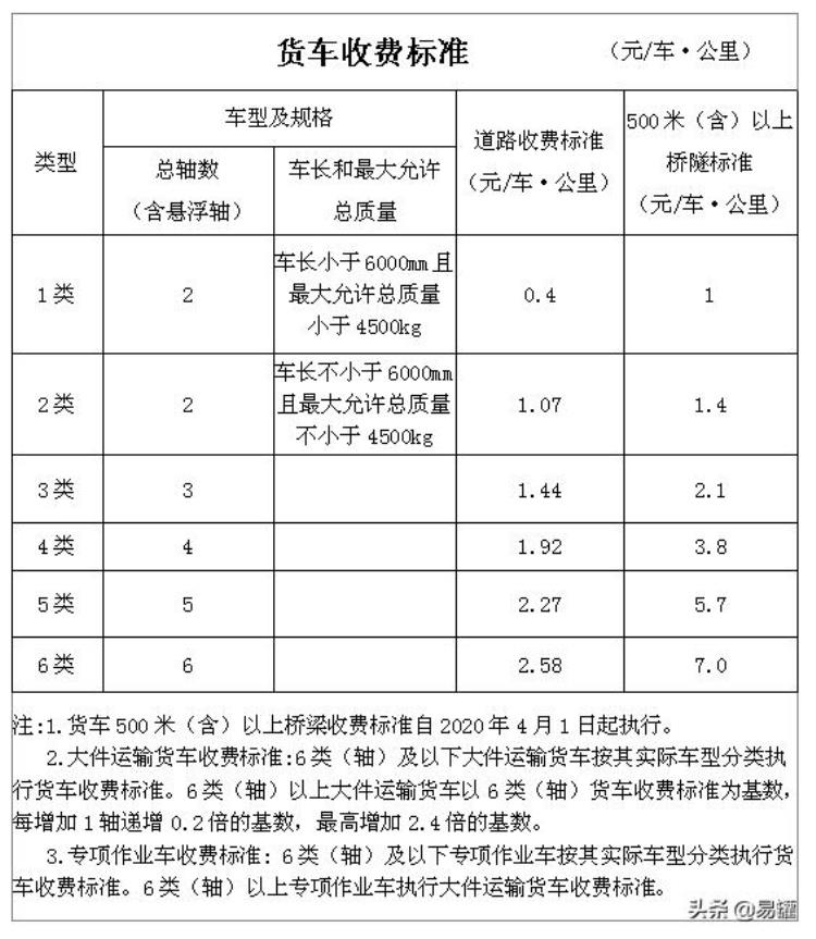 各省高速公路货车收费标准「高速恢复收费后全国各省最新货车收费标准汇总欢迎转发」