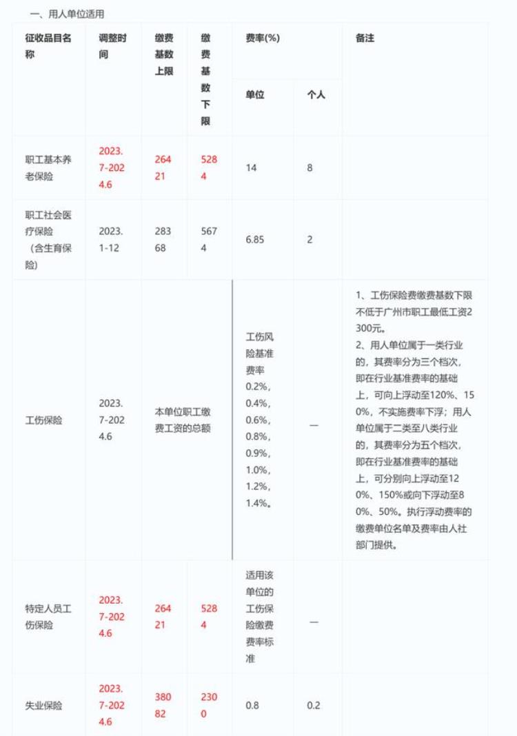 广州2021年社保缴费基数是多少「广州20237月起到手工资或有变23年度广州最新社保缴费基数公布」