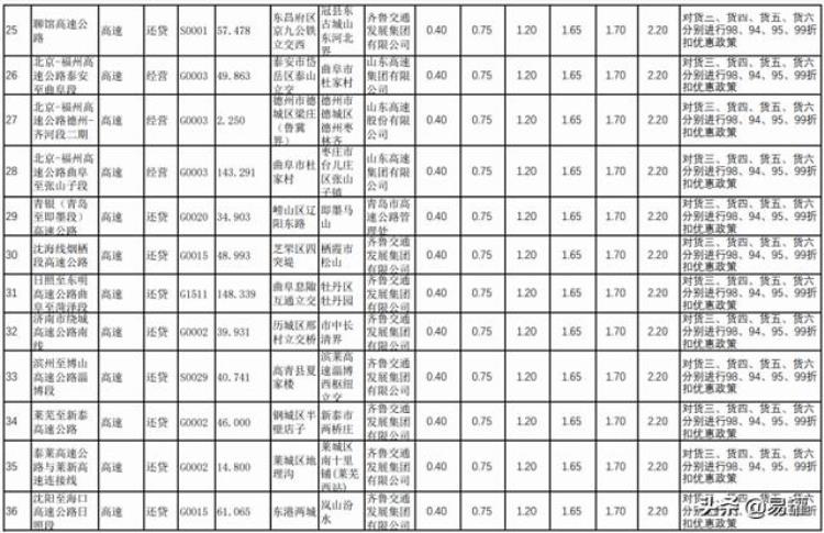 各省高速公路货车收费标准「高速恢复收费后全国各省最新货车收费标准汇总欢迎转发」