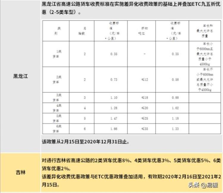 各省高速公路货车收费标准「高速恢复收费后全国各省最新货车收费标准汇总欢迎转发」