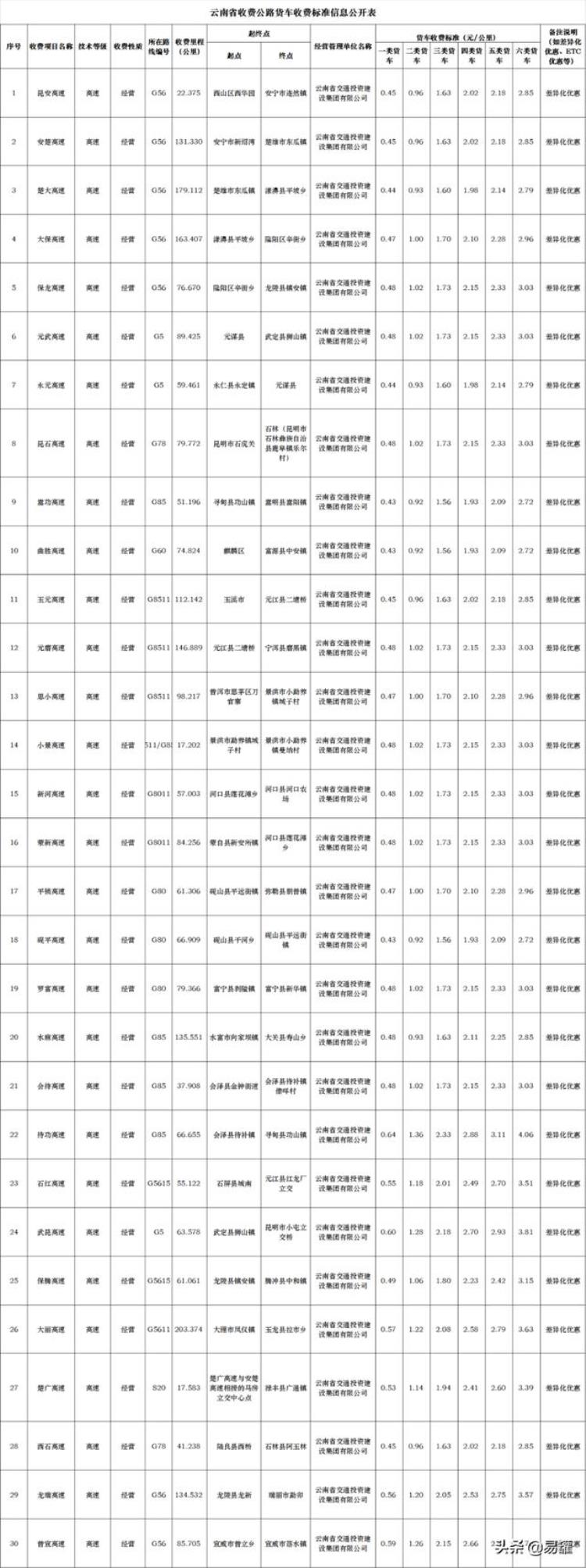 各省高速公路货车收费标准「高速恢复收费后全国各省最新货车收费标准汇总欢迎转发」