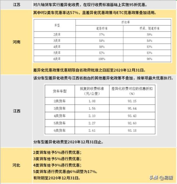 各省高速公路货车收费标准「高速恢复收费后全国各省最新货车收费标准汇总欢迎转发」