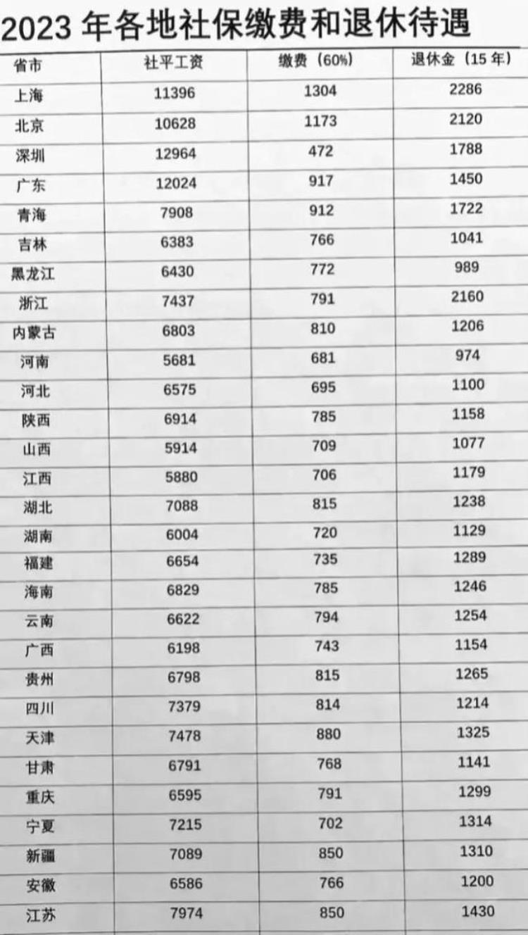 社保最低买15年60档次各省市区社保缴费及退休待遇区别