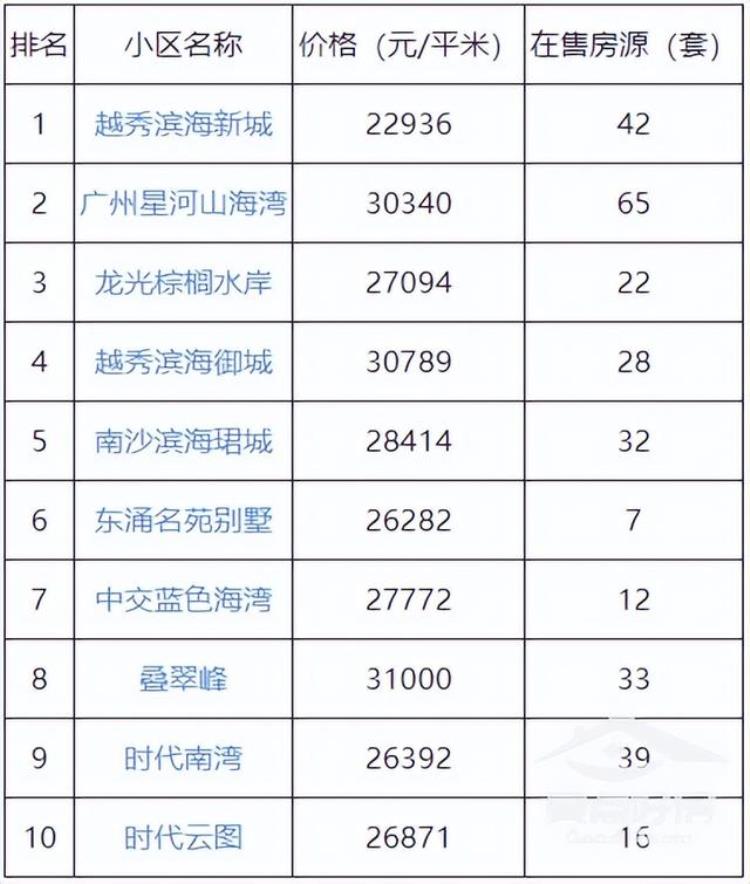 南沙最新楼盘价格表「最新数据南沙热搜小区房价公布快看你家房子是涨是跌」