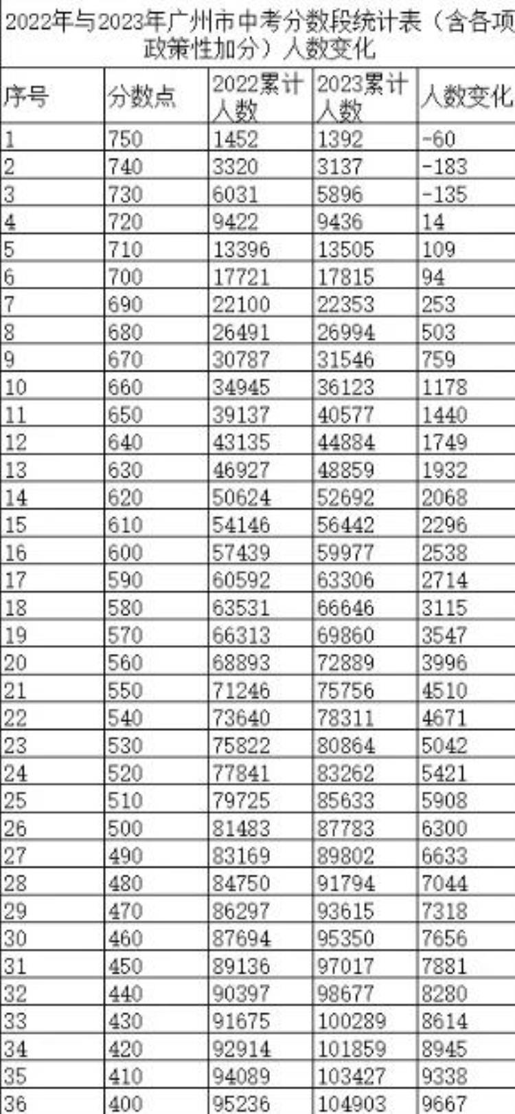 2023年广州中考人数「广州2023年中考数据出炉参考12万想读普高11万录取率仅58」