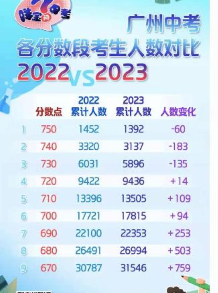 2023年广州中考人数「广州2023年中考数据出炉参考12万想读普高11万录取率仅58」