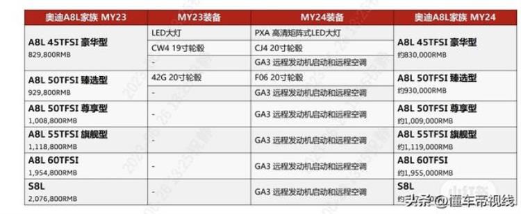 新车|增远程发动机启动2024款奥迪A8L配置曝光现款8298万起