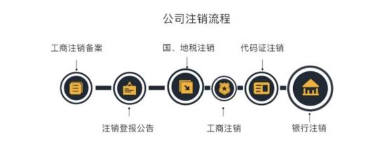 公司注销流程和费用