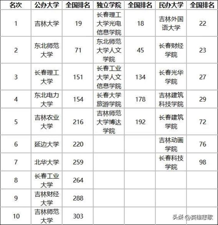 吉首大学好不「有关吉大之争吉首大学有实力挑战吉林大学吗」