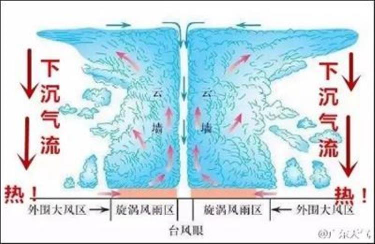 为什么台风外围下沉气流会带来炎热高温呢「为什么台风外围下沉气流会带来炎热高温」