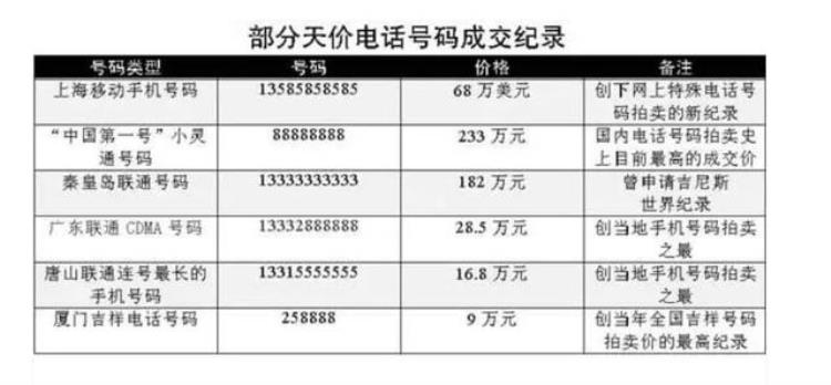 吉祥号码为什么有最低消费「你知道为什么有人愿意在吉祥号码上花大价钱吗」