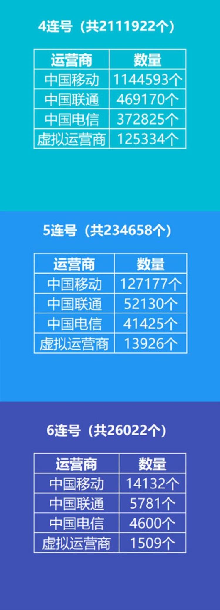 手机靓号为啥这么贵「手机靓号是如何产生的为什么手机靓号会这么贵」