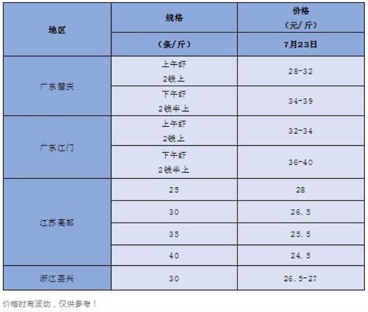 虾价格上涨「大虾值钱市场缺货虾中提价找虾后市继续看涨」