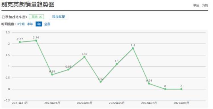 英朗为什么卖的好「曾被称为美系车之光10月才卖出1000辆英朗为啥不好卖了」