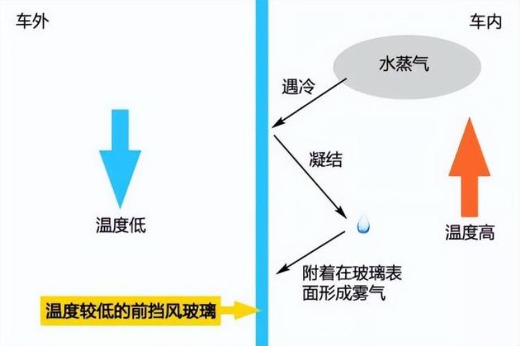 车窗起雾用「车窗起雾只能开除雾或开窗挨冻这样解决不花钱还省力」