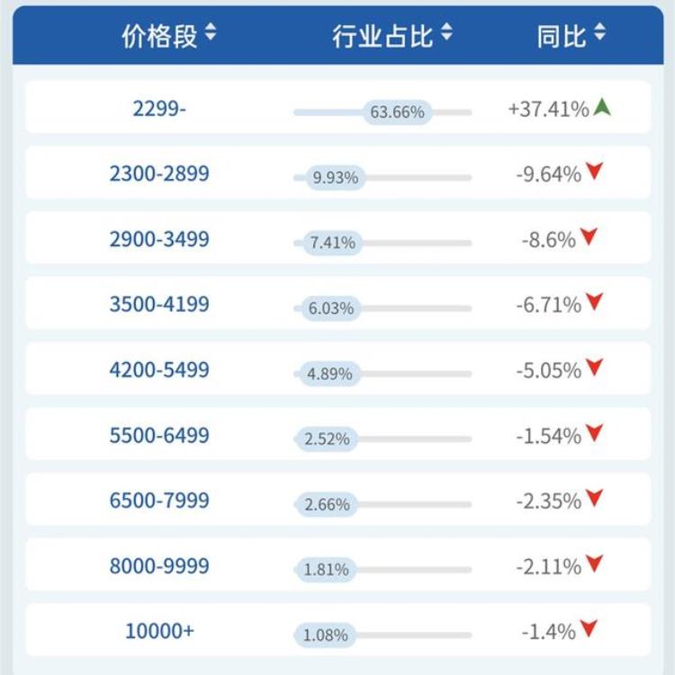 空调品牌销量占比「量额均稳中有升畅销产品占比近半空调市场美的优势明显」