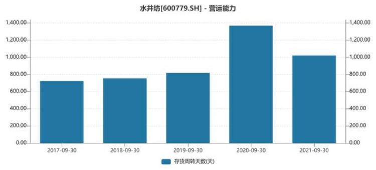 在下滑的白酒市场,水井坊为什么能够有如此骄人的业绩「水井坊股价腰折背后酱酒梦碎库存攀升业绩增长乏力」