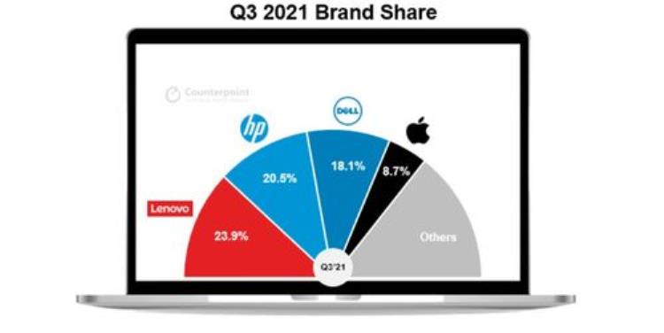 为什么联想电脑销量全球第一「一举打败3家美企销量蝉联全球第一联想电脑为何如此厉害」