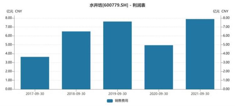 在下滑的白酒市场,水井坊为什么能够有如此骄人的业绩「水井坊股价腰折背后酱酒梦碎库存攀升业绩增长乏力」