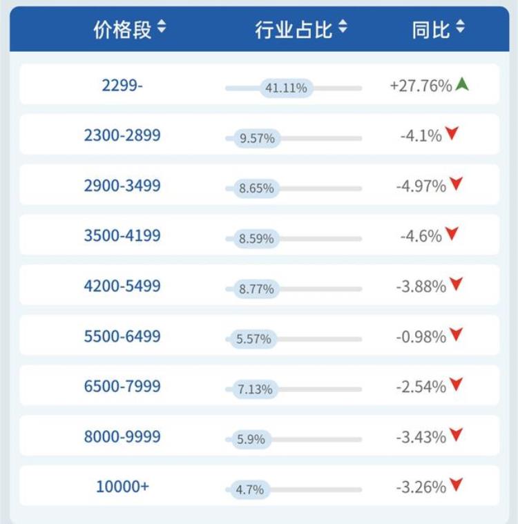 空调品牌销量占比「量额均稳中有升畅销产品占比近半空调市场美的优势明显」