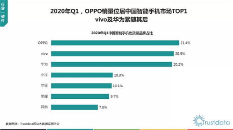 oppo销量冠军「登顶中国区销量第一细数OPPO为何能获得如此优异成绩」