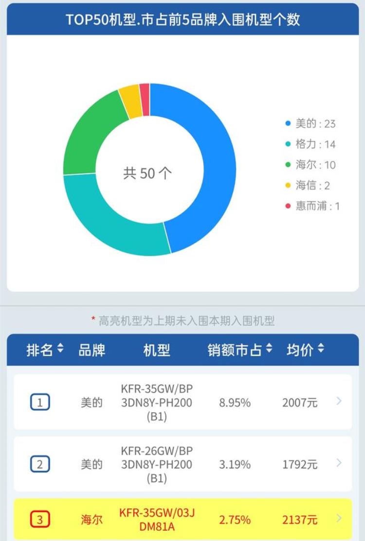 空调品牌销量占比「量额均稳中有升畅销产品占比近半空调市场美的优势明显」