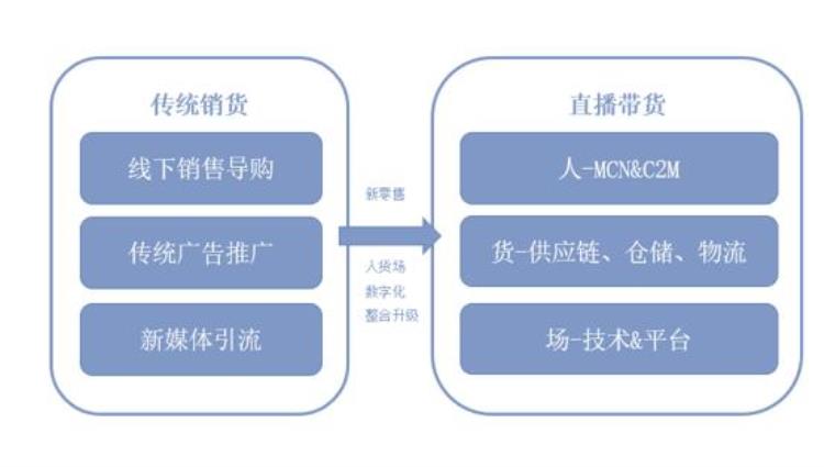 2020年直播带货火爆的原因「2022年的今天你知道直播带货为什么会越来越火了吗」