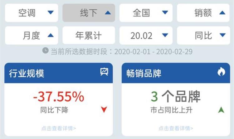 空调品牌销量占比「量额均稳中有升畅销产品占比近半空调市场美的优势明显」