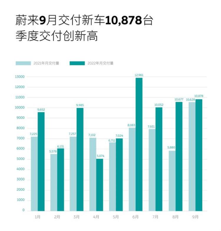 9月份新势力销量「有人欢喜有人忧新势力9月销量正式发布理想L9单月破万」