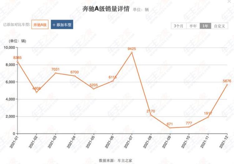 奔驰A级停产「刚推3年就退市中国卖得不错的奔驰A级在美国混不下去了」