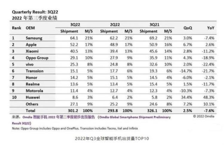 小米出货量全球第三「小米的无奈销量全球第3但在中国市场却排在第5名」