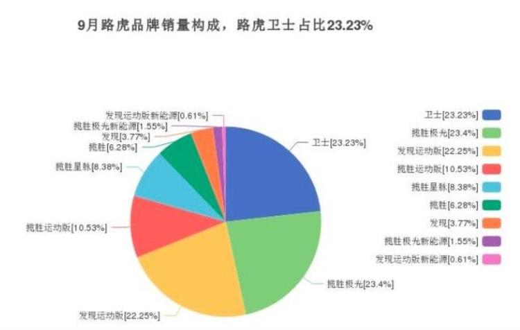 内卷外卷路虎发现5的销量已经跌入冰点