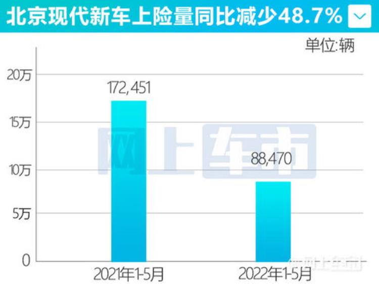 北京现代销量为什么下降「卖工厂换高管新品认可度低2021北京现代销量为何严重下滑」